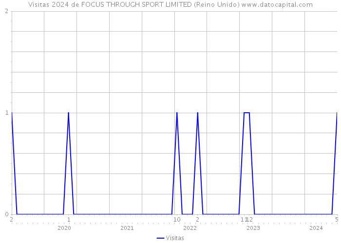 Visitas 2024 de FOCUS THROUGH SPORT LIMITED (Reino Unido) 