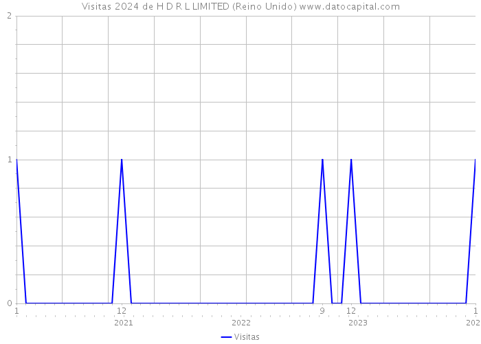 Visitas 2024 de H D R L LIMITED (Reino Unido) 