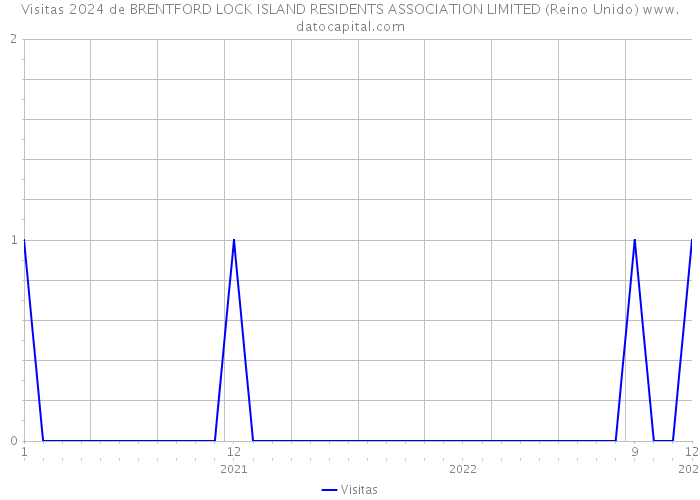 Visitas 2024 de BRENTFORD LOCK ISLAND RESIDENTS ASSOCIATION LIMITED (Reino Unido) 
