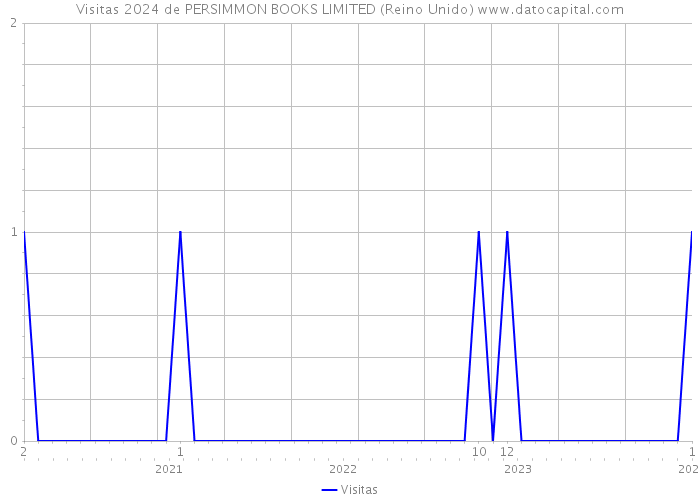 Visitas 2024 de PERSIMMON BOOKS LIMITED (Reino Unido) 