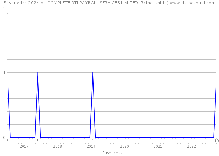 Búsquedas 2024 de COMPLETE RTI PAYROLL SERVICES LIMITED (Reino Unido) 