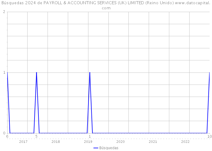 Búsquedas 2024 de PAYROLL & ACCOUNTING SERVICES (UK) LIMITED (Reino Unido) 