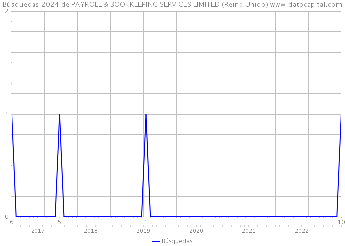 Búsquedas 2024 de PAYROLL & BOOKKEEPING SERVICES LIMITED (Reino Unido) 
