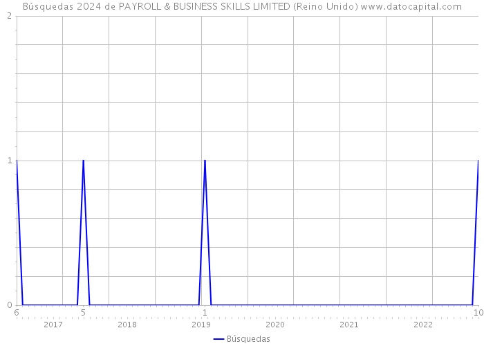 Búsquedas 2024 de PAYROLL & BUSINESS SKILLS LIMITED (Reino Unido) 