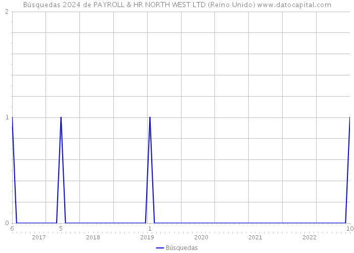 Búsquedas 2024 de PAYROLL & HR NORTH WEST LTD (Reino Unido) 