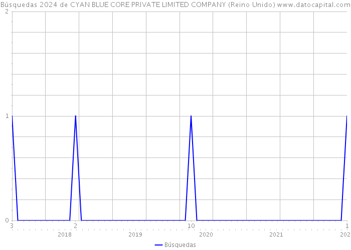 Búsquedas 2024 de CYAN BLUE CORE PRIVATE LIMITED COMPANY (Reino Unido) 