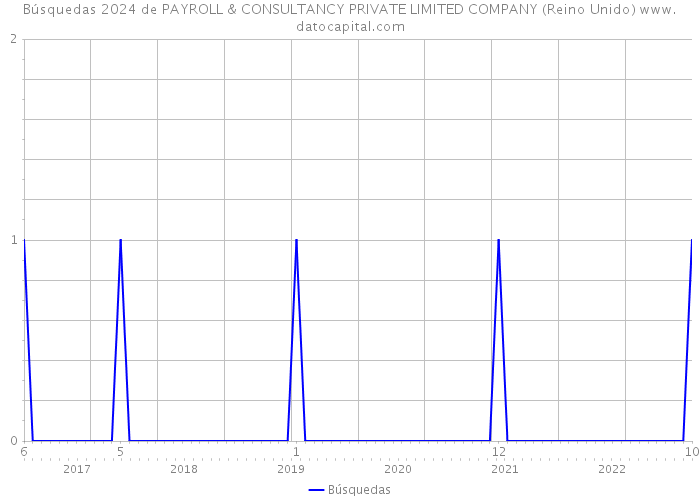 Búsquedas 2024 de PAYROLL & CONSULTANCY PRIVATE LIMITED COMPANY (Reino Unido) 