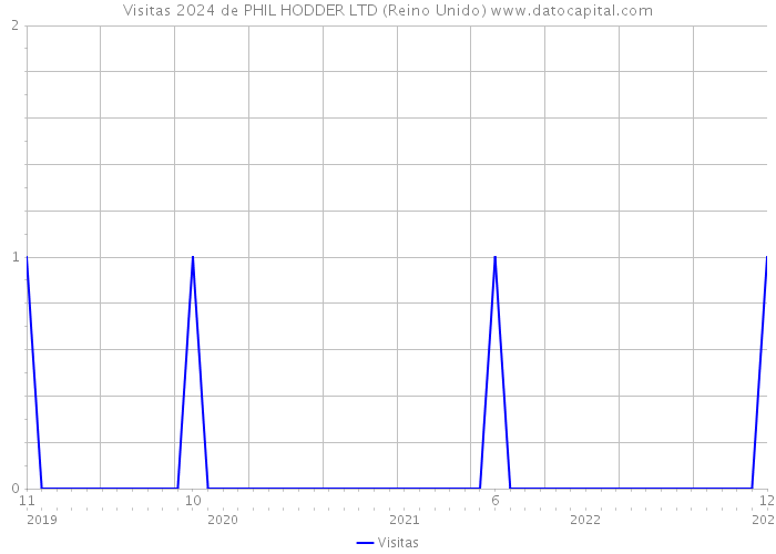 Visitas 2024 de PHIL HODDER LTD (Reino Unido) 