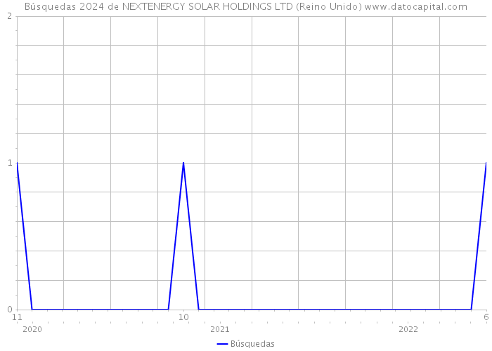 Búsquedas 2024 de NEXTENERGY SOLAR HOLDINGS LTD (Reino Unido) 