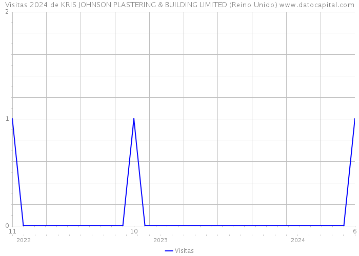 Visitas 2024 de KRIS JOHNSON PLASTERING & BUILDING LIMITED (Reino Unido) 