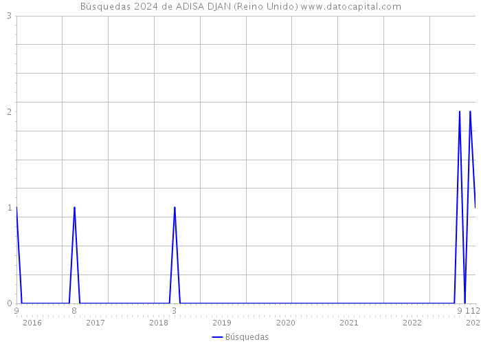 Búsquedas 2024 de ADISA DJAN (Reino Unido) 