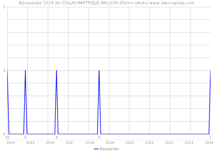 Búsquedas 2024 de COLLIN WHITFIELD WILLSON (Reino Unido) 