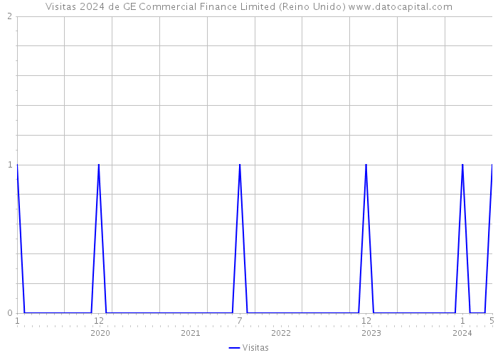 Visitas 2024 de GE Commercial Finance Limited (Reino Unido) 