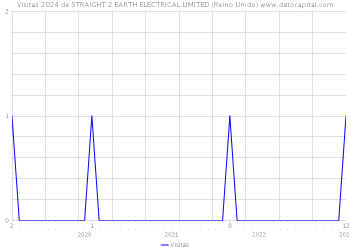 Visitas 2024 de STRAIGHT 2 EARTH ELECTRICAL LIMITED (Reino Unido) 