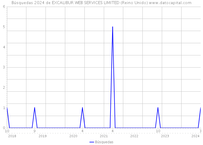 Búsquedas 2024 de EXCALIBUR WEB SERVICES LIMITED (Reino Unido) 