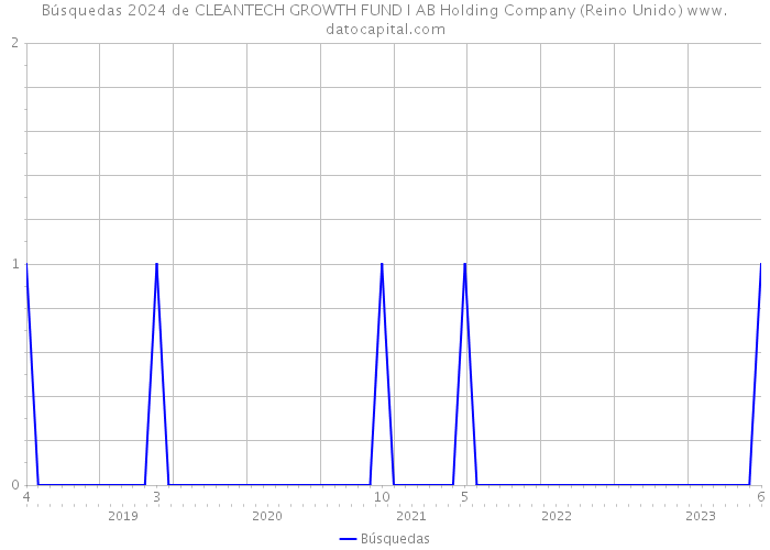 Búsquedas 2024 de CLEANTECH GROWTH FUND I AB Holding Company (Reino Unido) 