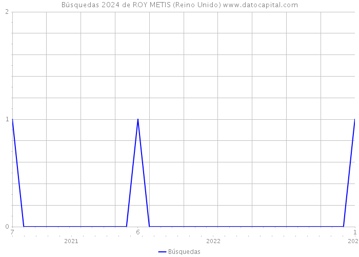 Búsquedas 2024 de ROY METIS (Reino Unido) 