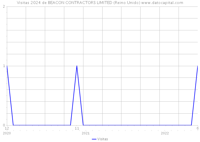 Visitas 2024 de BEACON CONTRACTORS LIMITED (Reino Unido) 