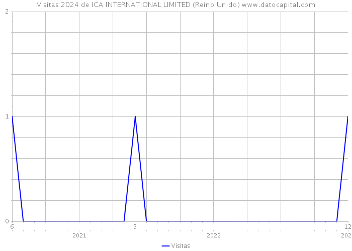 Visitas 2024 de ICA INTERNATIONAL LIMITED (Reino Unido) 