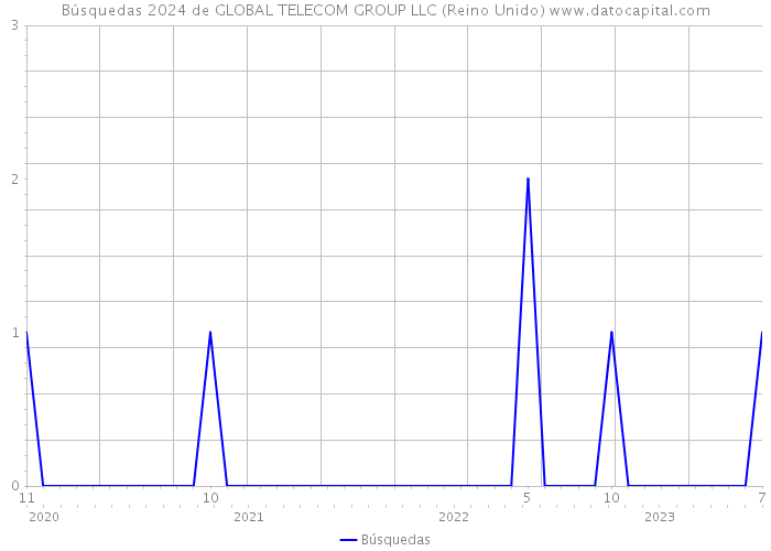 Búsquedas 2024 de GLOBAL TELECOM GROUP LLC (Reino Unido) 