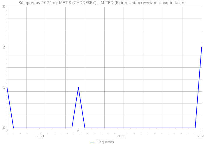 Búsquedas 2024 de METIS (GADDESBY) LIMITED (Reino Unido) 