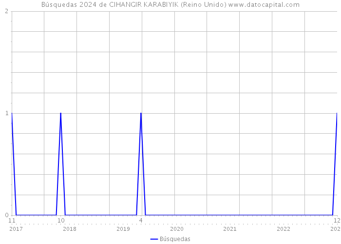 Búsquedas 2024 de CIHANGIR KARABIYIK (Reino Unido) 