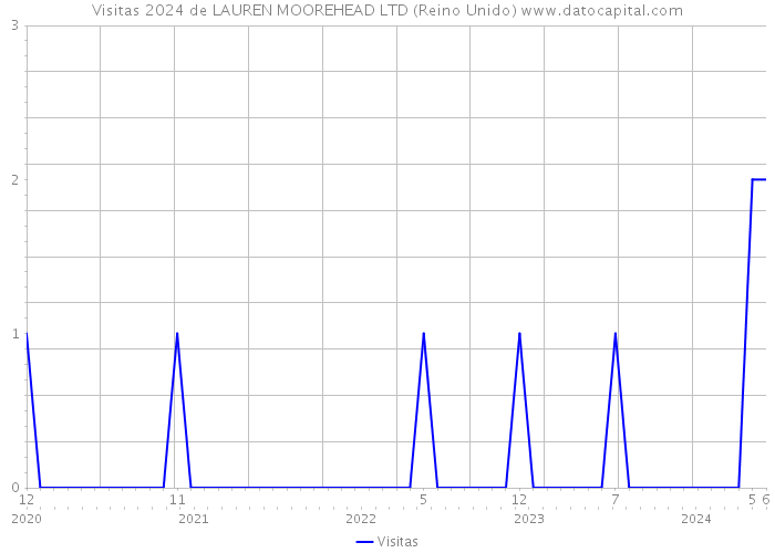 Visitas 2024 de LAUREN MOOREHEAD LTD (Reino Unido) 