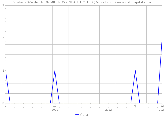 Visitas 2024 de UNION MILL ROSSENDALE LIMITED (Reino Unido) 