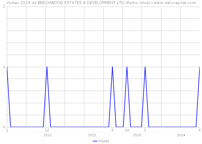 Visitas 2024 de BEECHWOOD ESTATES & DEVELOPMENT LTD (Reino Unido) 