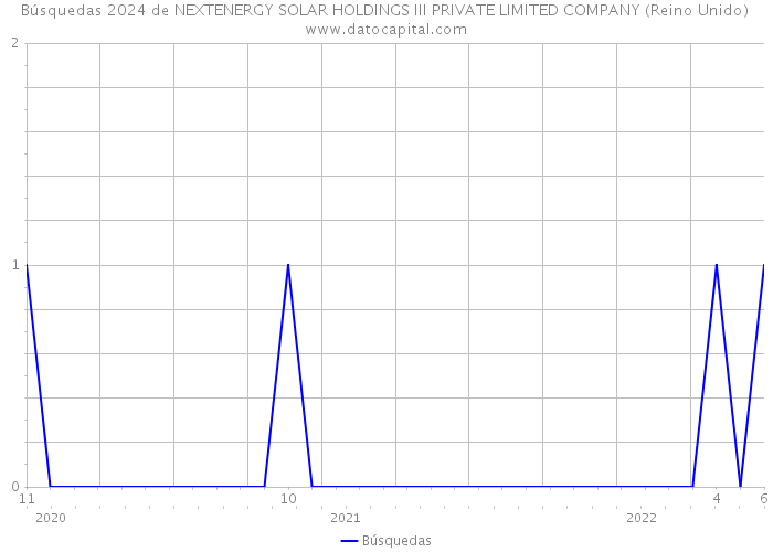 Búsquedas 2024 de NEXTENERGY SOLAR HOLDINGS III PRIVATE LIMITED COMPANY (Reino Unido) 