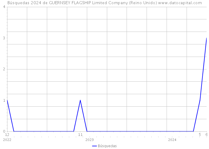 Búsquedas 2024 de GUERNSEY FLAGSHIP Limited Company (Reino Unido) 