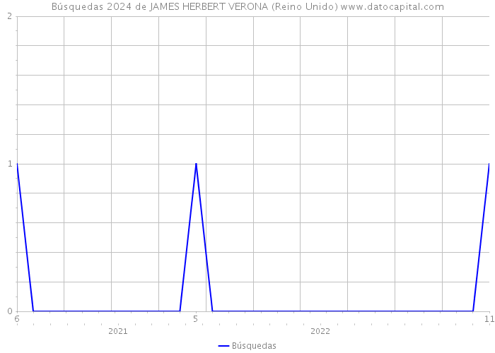 Búsquedas 2024 de JAMES HERBERT VERONA (Reino Unido) 