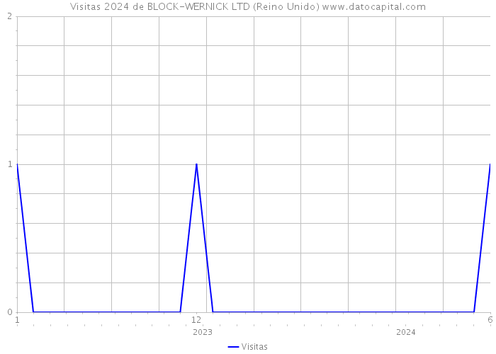 Visitas 2024 de BLOCK-WERNICK LTD (Reino Unido) 