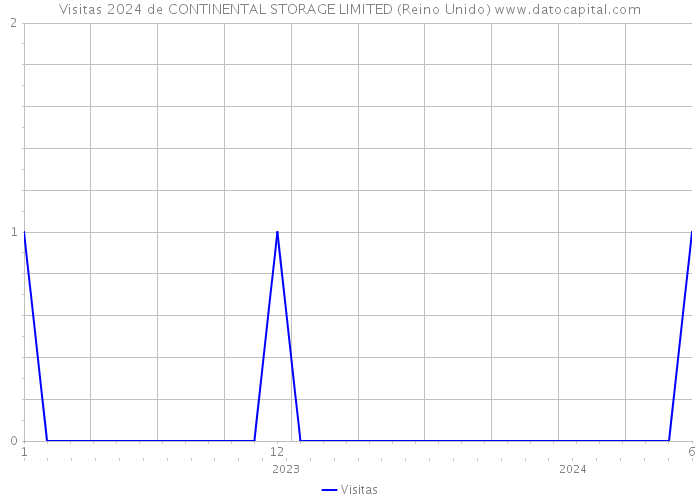 Visitas 2024 de CONTINENTAL STORAGE LIMITED (Reino Unido) 