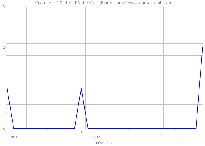 Búsquedas 2024 de PAUL SANTI (Reino Unido) 