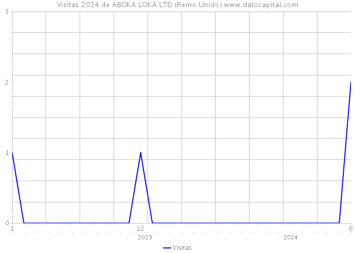 Visitas 2024 de ABOKA LOKA LTD (Reino Unido) 