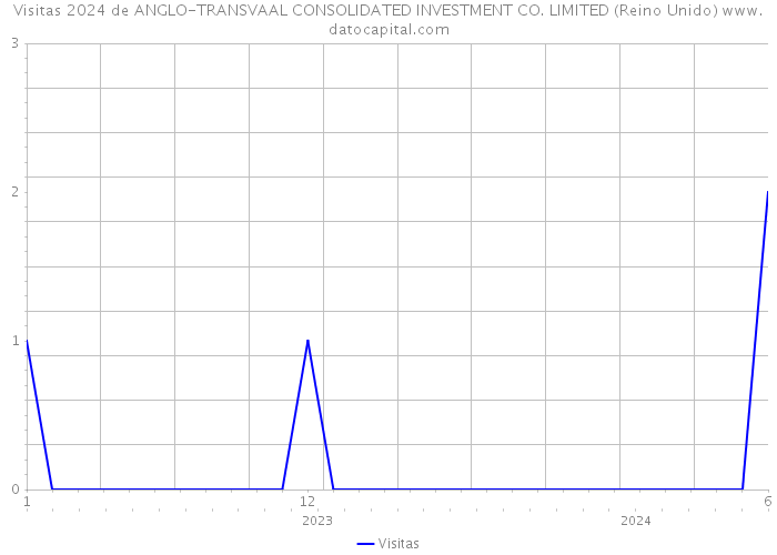 Visitas 2024 de ANGLO-TRANSVAAL CONSOLIDATED INVESTMENT CO. LIMITED (Reino Unido) 