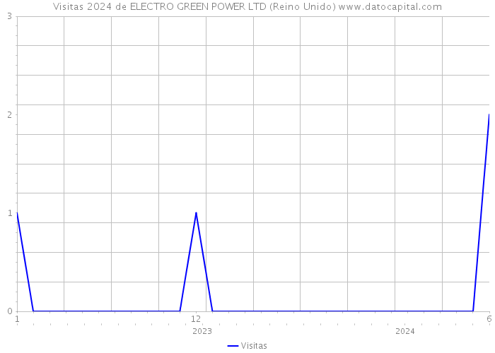 Visitas 2024 de ELECTRO GREEN POWER LTD (Reino Unido) 