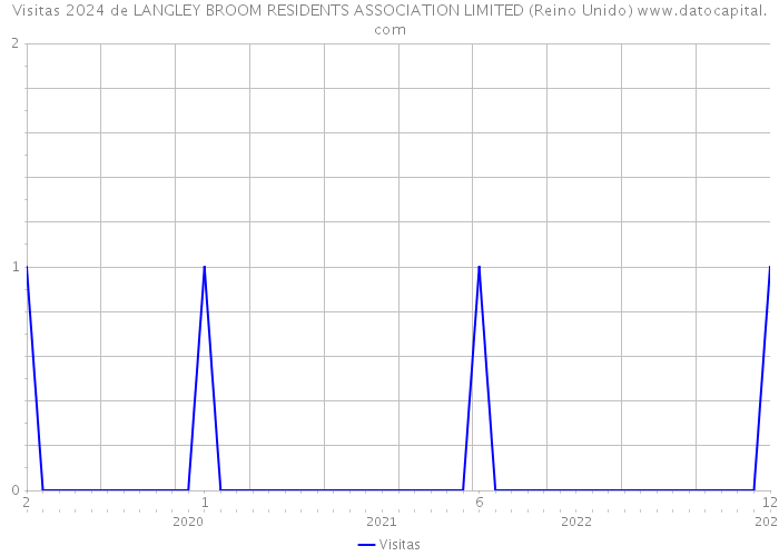 Visitas 2024 de LANGLEY BROOM RESIDENTS ASSOCIATION LIMITED (Reino Unido) 