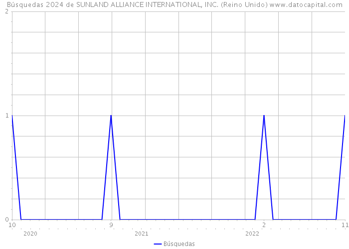 Búsquedas 2024 de SUNLAND ALLIANCE INTERNATIONAL, INC. (Reino Unido) 