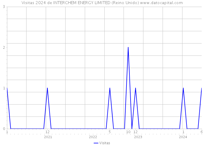 Visitas 2024 de INTERCHEM ENERGY LIMITED (Reino Unido) 