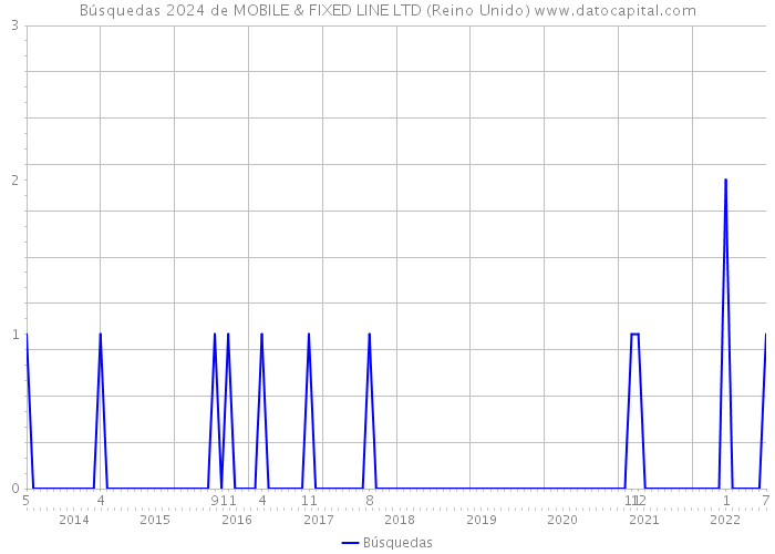 Búsquedas 2024 de MOBILE & FIXED LINE LTD (Reino Unido) 