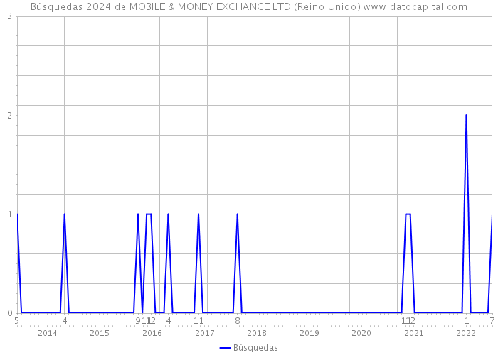 Búsquedas 2024 de MOBILE & MONEY EXCHANGE LTD (Reino Unido) 