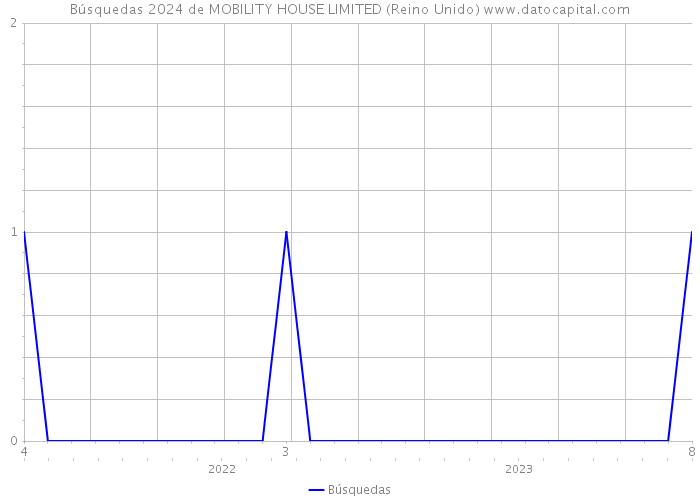 Búsquedas 2024 de MOBILITY HOUSE LIMITED (Reino Unido) 