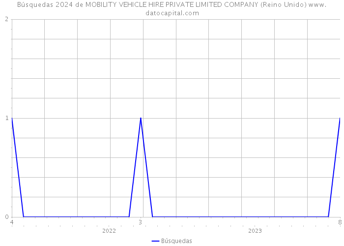 Búsquedas 2024 de MOBILITY VEHICLE HIRE PRIVATE LIMITED COMPANY (Reino Unido) 