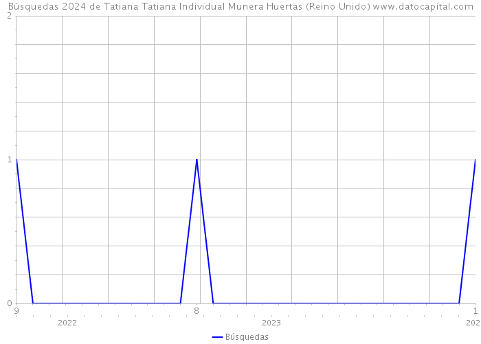 Búsquedas 2024 de Tatiana Tatiana Individual Munera Huertas (Reino Unido) 