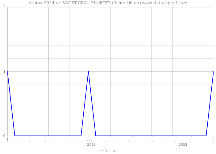 Visitas 2024 de BOOST GROUP LIMITED (Reino Unido) 