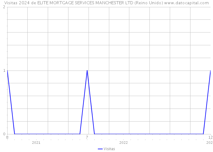 Visitas 2024 de ELITE MORTGAGE SERVICES MANCHESTER LTD (Reino Unido) 