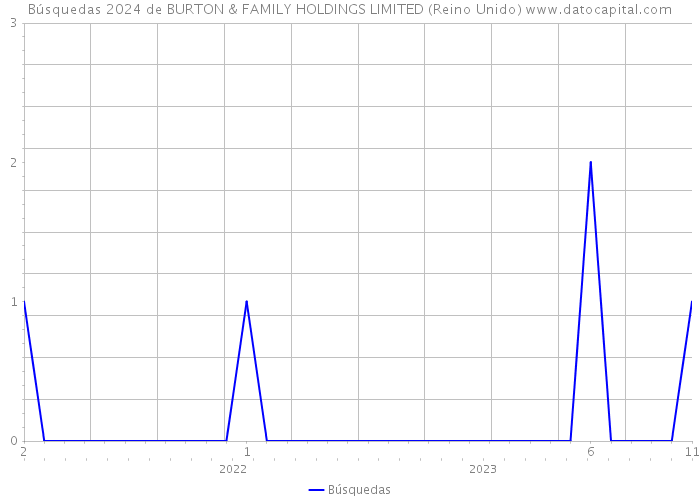 Búsquedas 2024 de BURTON & FAMILY HOLDINGS LIMITED (Reino Unido) 