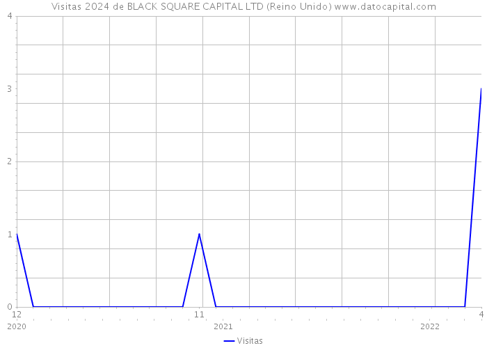 Visitas 2024 de BLACK SQUARE CAPITAL LTD (Reino Unido) 